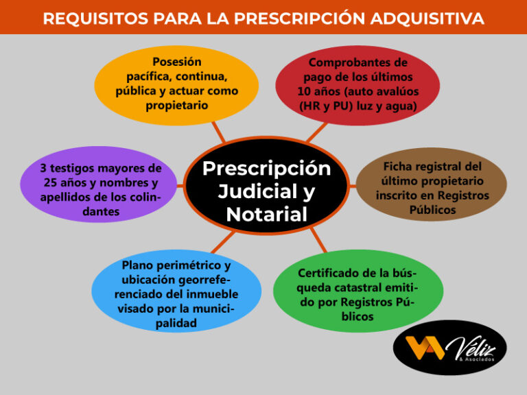 Requisitos para la prescripción adquisitiva Perú 2023
