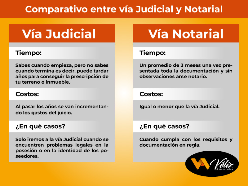 Comparativo prescripción adquisitiva vía notarial versus vía judicial Perú 2023